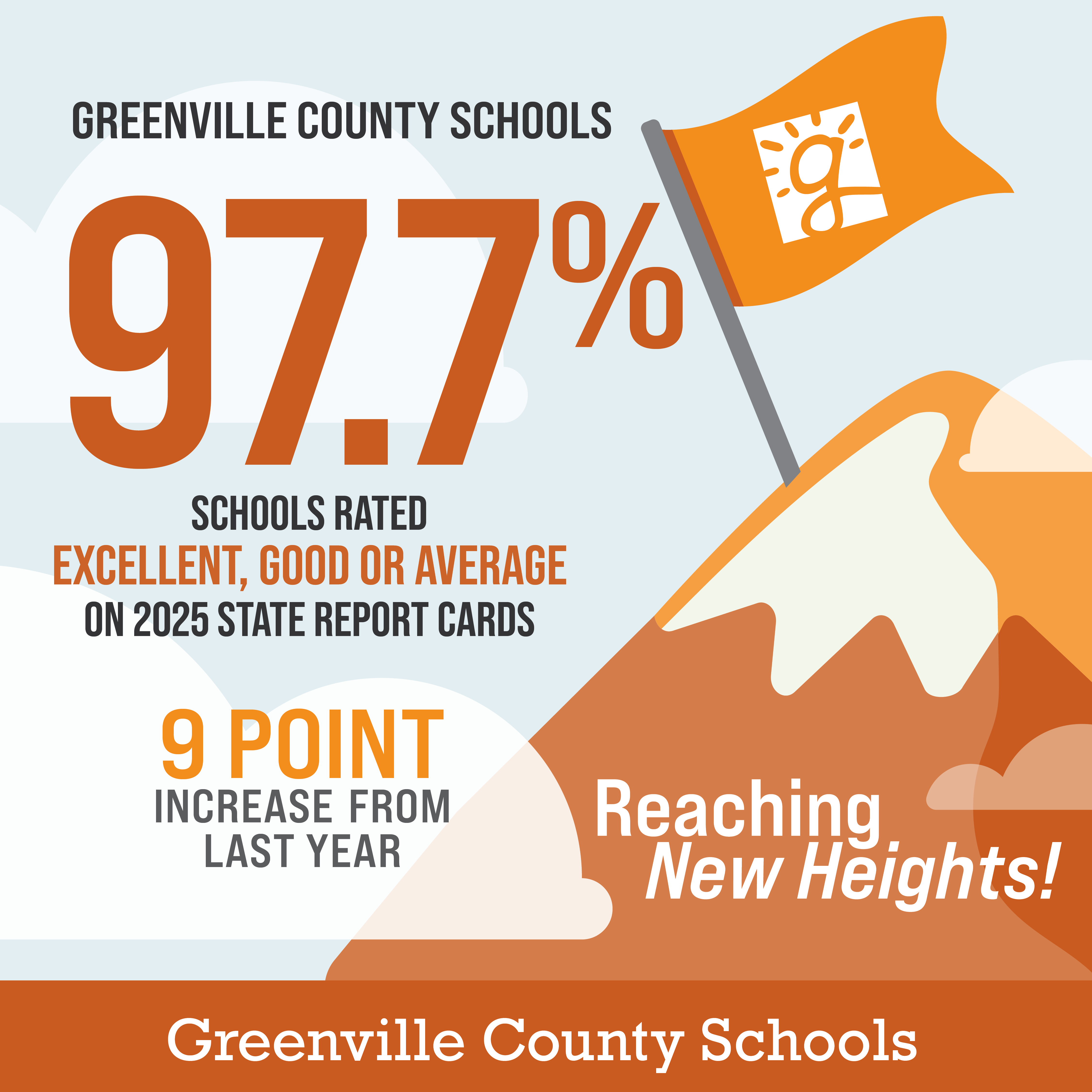 Greenville County Schools has a 97.7% of its schools with excellent, good, or average rating for the 2025 state report card; a 9 point increase since last year.
