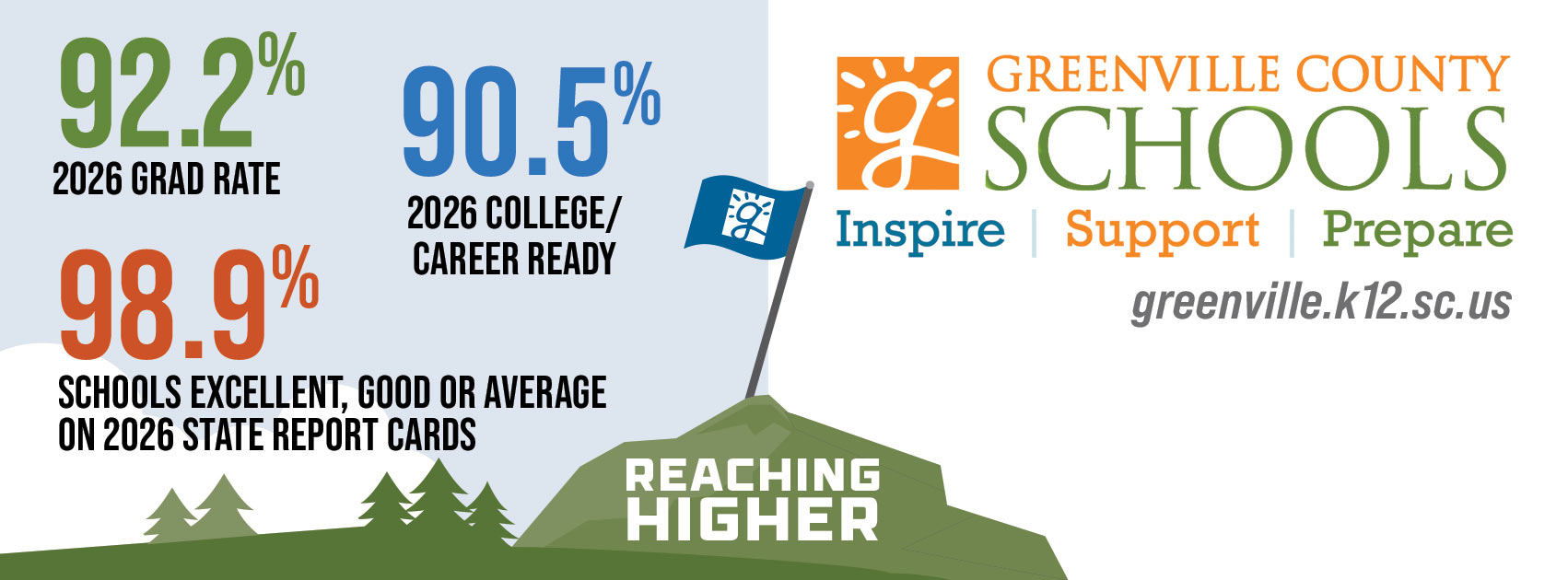 Reaching Higher - 98.9% schools excellent, good or average on 2026 state report cards; 92.2% 2026 graduation rate; 90.5% College/Career Ready