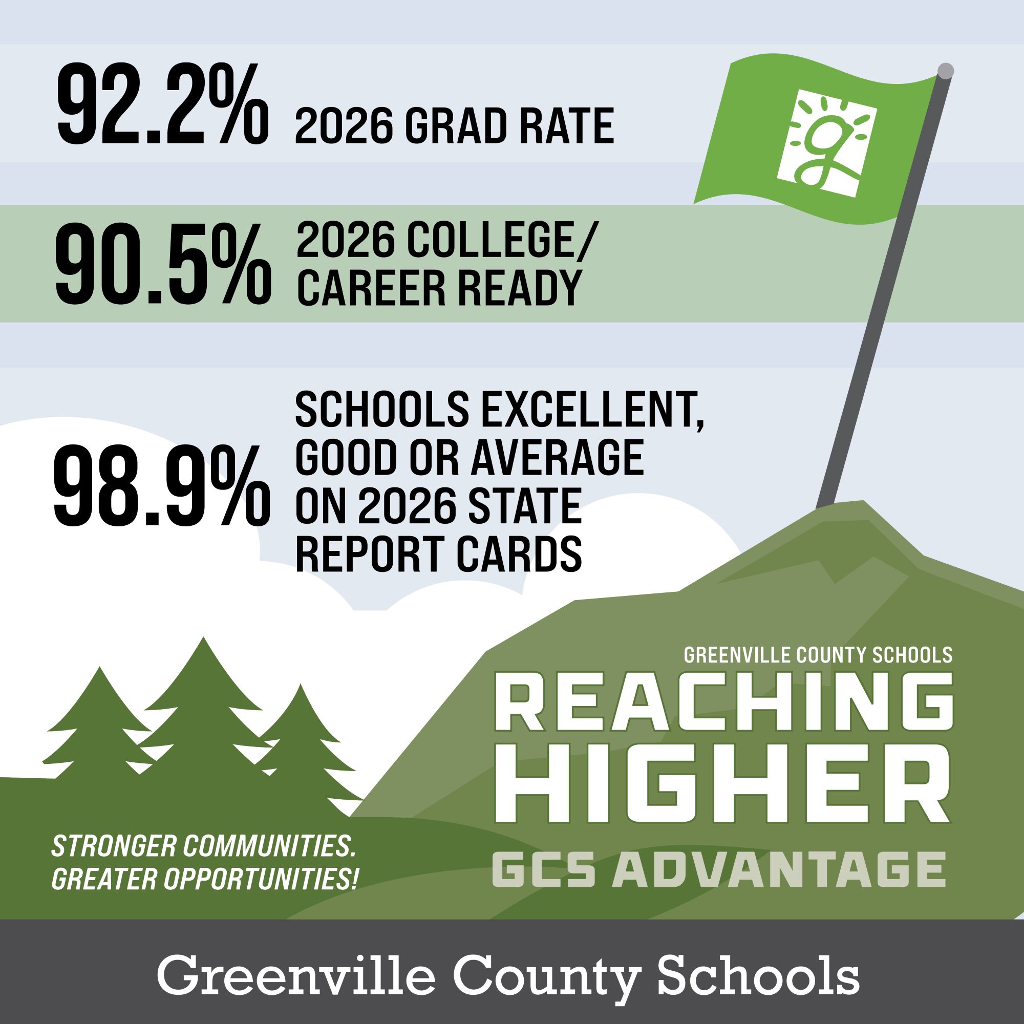 92.2% 2026 Grad Rate; 90.5% 2026 CCR; 98.9% Schools excellent, good or average on 2026 state report cards   Reaching Higher, GSC Advantage   Stronger communities, Greater opportunities