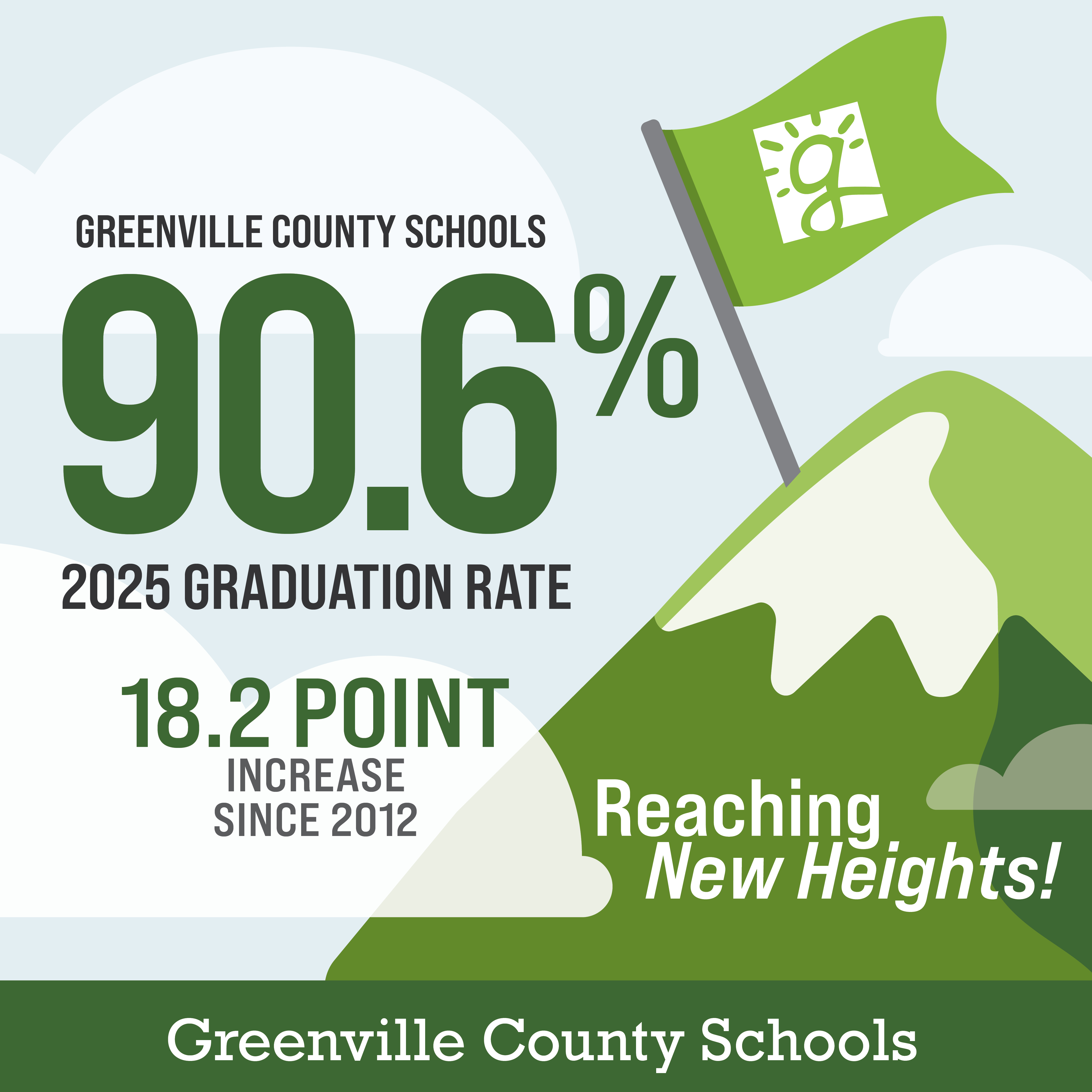 Greenville County Schools has Graduation rate of 90.6%, a 18.2 point increase since 2012