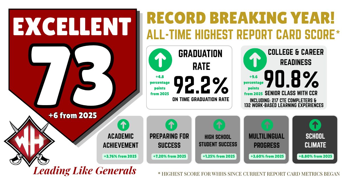 Wade Hampton High School celebrates a record-breaking school report card score of 73, up 6 points from 2025. Graduation rate increased 4.8 percentage points to 92.2%, and college and career readiness rose 9.6 percentage points to 90.8%. Academic achievement, preparing for success, high school student success, multilingual progress, and school climate also improved. Leading Like Generals.